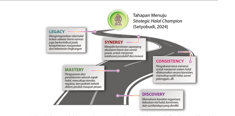 Merentas Jalan Menuju Strategic Halal Champion